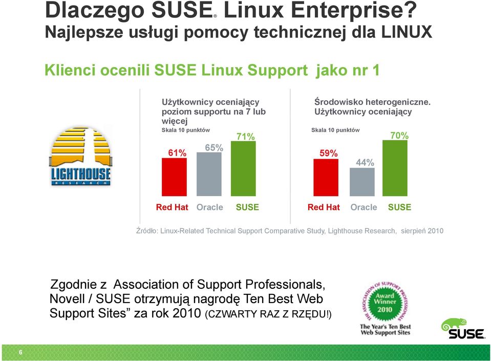 więcej Skala 10 punktów 61% 71% 65% Red Hat Oracle Środowisko heterogeniczne.