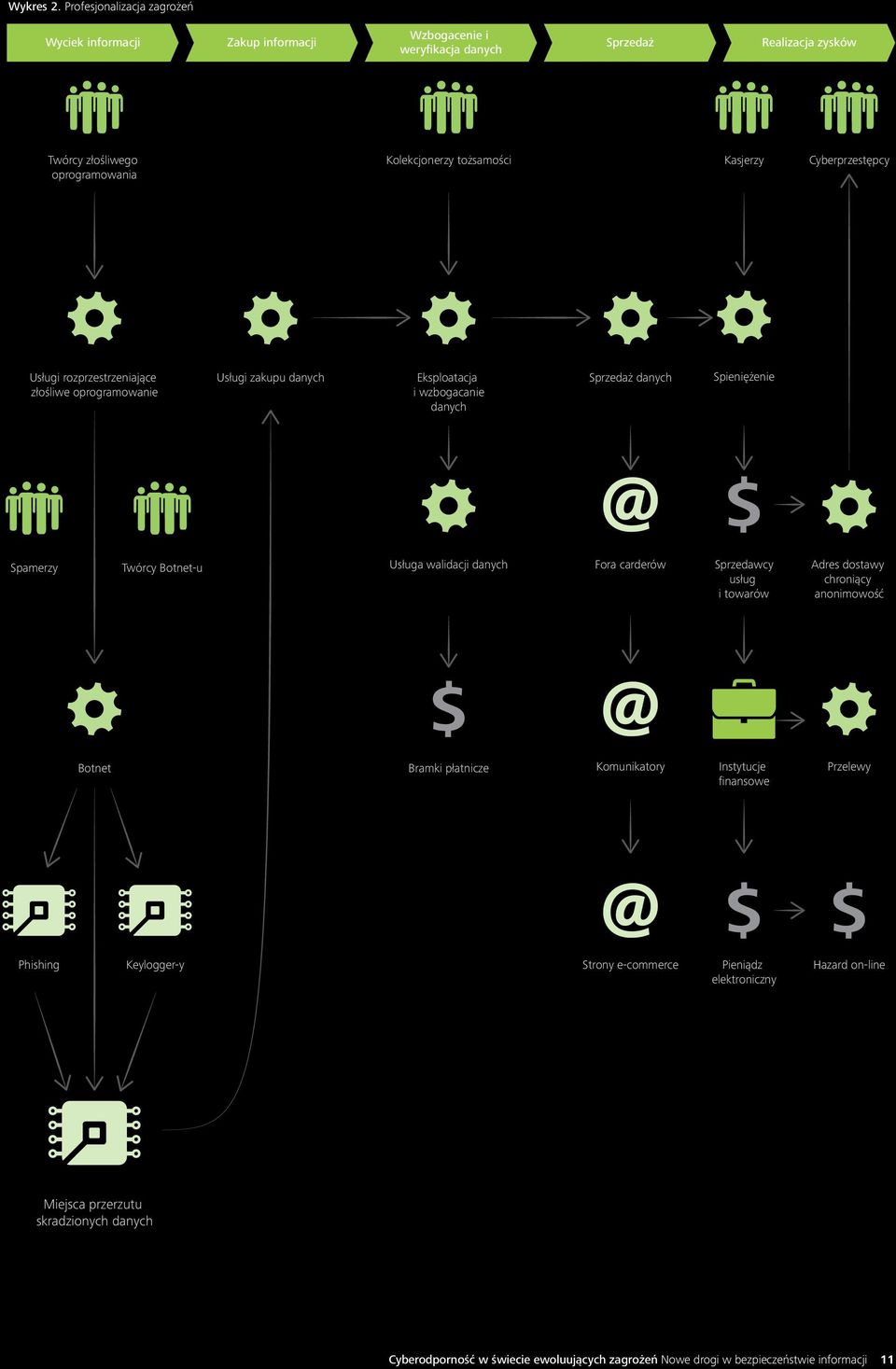 Kasjerzy Cyberprzestępcy Usługi rozprzestrzeniające złośliwe oprogramowanie Usługi zakupu danych Eksploatacja i wzbogacanie danych Sprzedaż danych Spieniężenie Spamerzy Twórcy Botnet-u