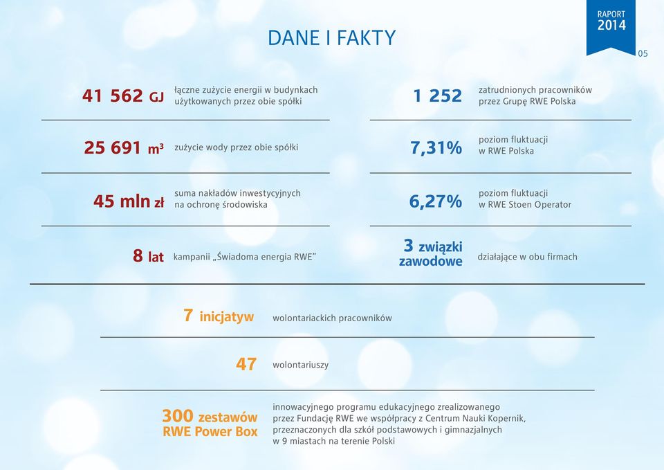 kampanii Świadoma energia RWE 3 związki zawodowe działające w obu firmach 7 inicjatyw wolontariackich pracowników 47 wolontariuszy 300 zestawów RWE Power Box innowacyjnego