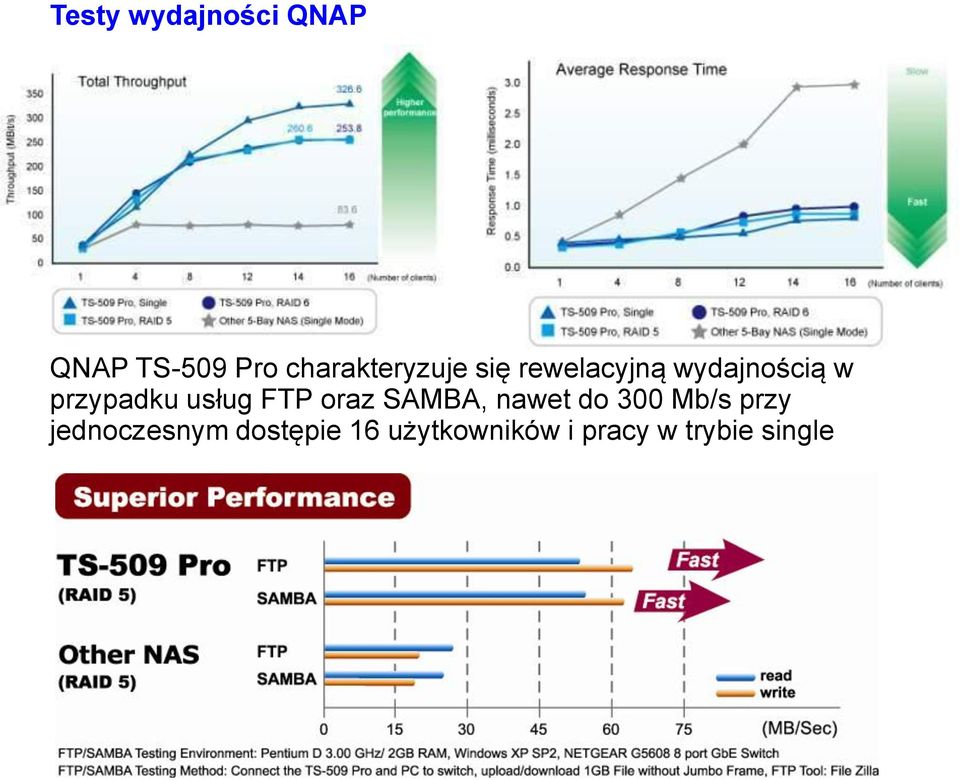 przypadku usług FTP oraz SAMBA, nawet do 300 Mb/s