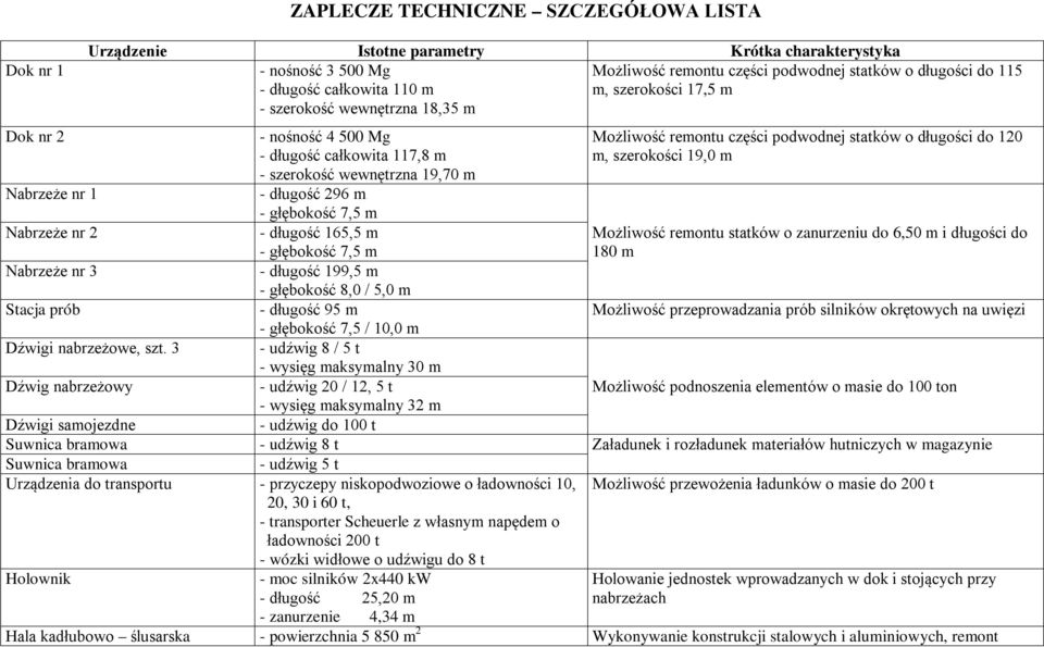 3 Dźwig nabrzeżowy - nośność 4 500 Mg - długość całkowita 117,8 m - szerokość wewnętrzna 19,70 m - długość 296 m - głębokość 7,5 m - długość 165,5 m - głębokość 7,5 m - długość 199,5 m - głębokość