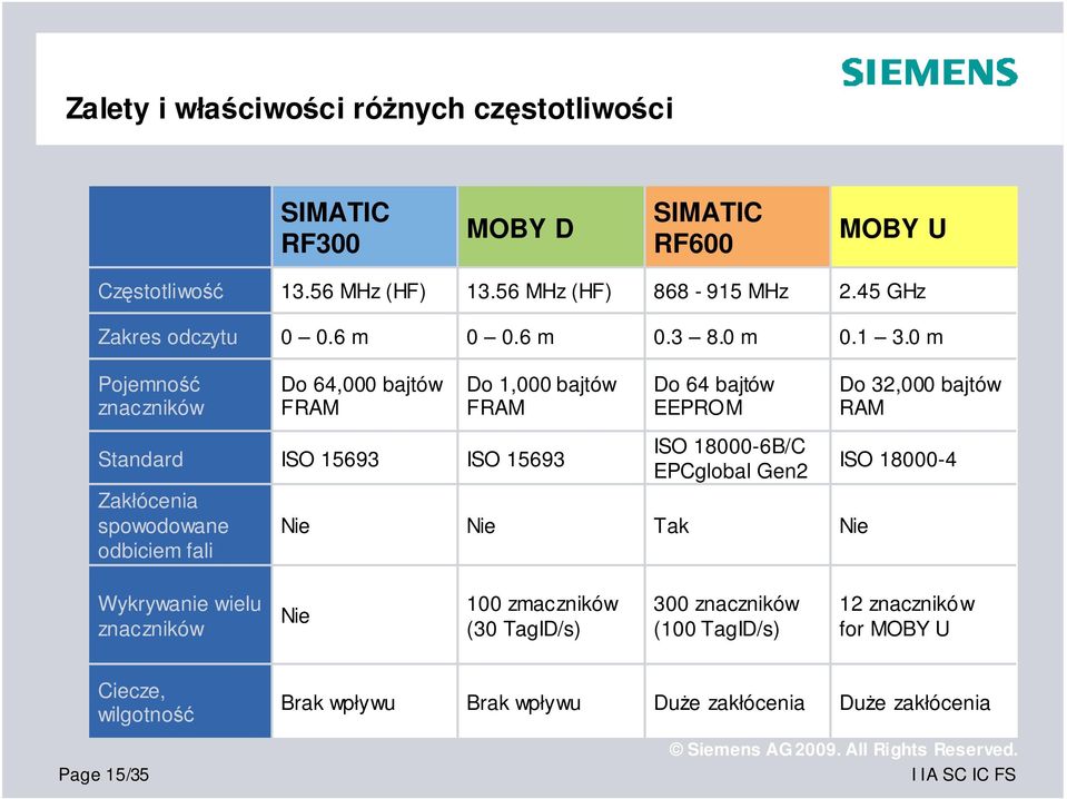 0 m Pojemność znaczników Do 64,000 bajtów FRAM Do 1,000 bajtów FRAM Do 64 bajtów EEPROM Do 32,000 bajtów RAM Standard Zakłócenia spowodowane odbiciem fali