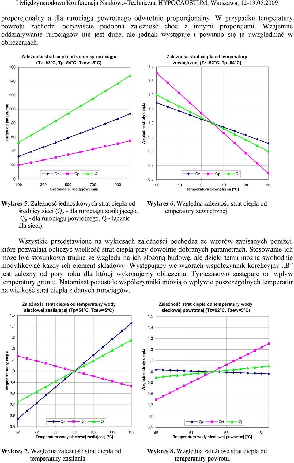 160 Zależność strat ciepła od średnicy rurociągu (Tz=92 C, Tp=54 C, Tzew=5 C) 1,4 Zależność strat ciepła od temperatury zewnętrznej (Tz=92 C, Tp=54 C) 140 1,3 120 1,2 Straty ciepła [W/mb] 100 80 60