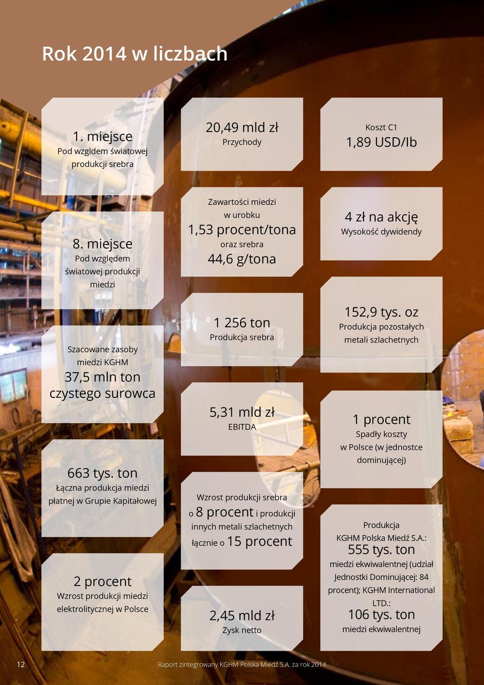 ton Łączna produkcja miedzi płatnej w Grupie Kapitałowej 2 procent Wzrost produkcji miedzi elektrolitycznej w Polsce Zawartości miedzi w urobku 1,53 procent/tona oraz srebra 44,6 g/tona 1 256 ton