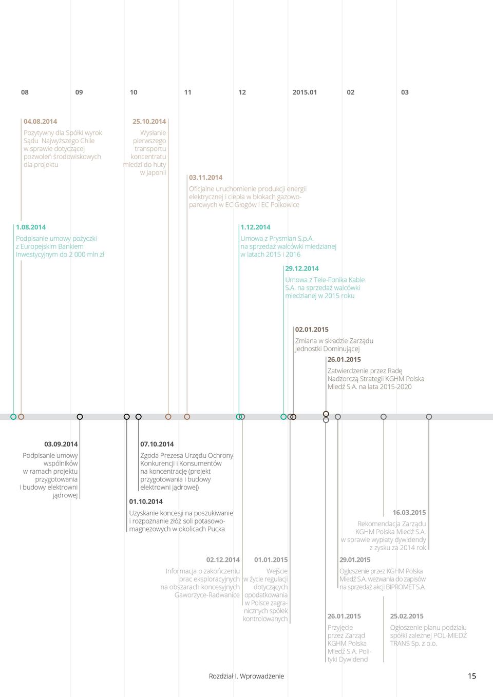 2014 Podpisanie umowy pożyczki z Europejskim Bankiem Inwestycyjnym do 2 000 mln zł 1.12.2014 Umowa z Prysmian S.p.A. na sprzedaż walcówki miedzianej w latach 2015 i 2016 29.12.2014 Umowa z Tele-Fonika Kable S.