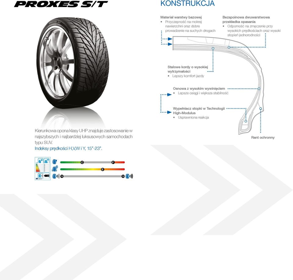 jazdy Osnowa z wysokim wywinięciem Lepsze osiągi i większa stabilność Wypełniacz stopki w Technologii High-Modulus Usprawniona reakcja Kierunkowa opona