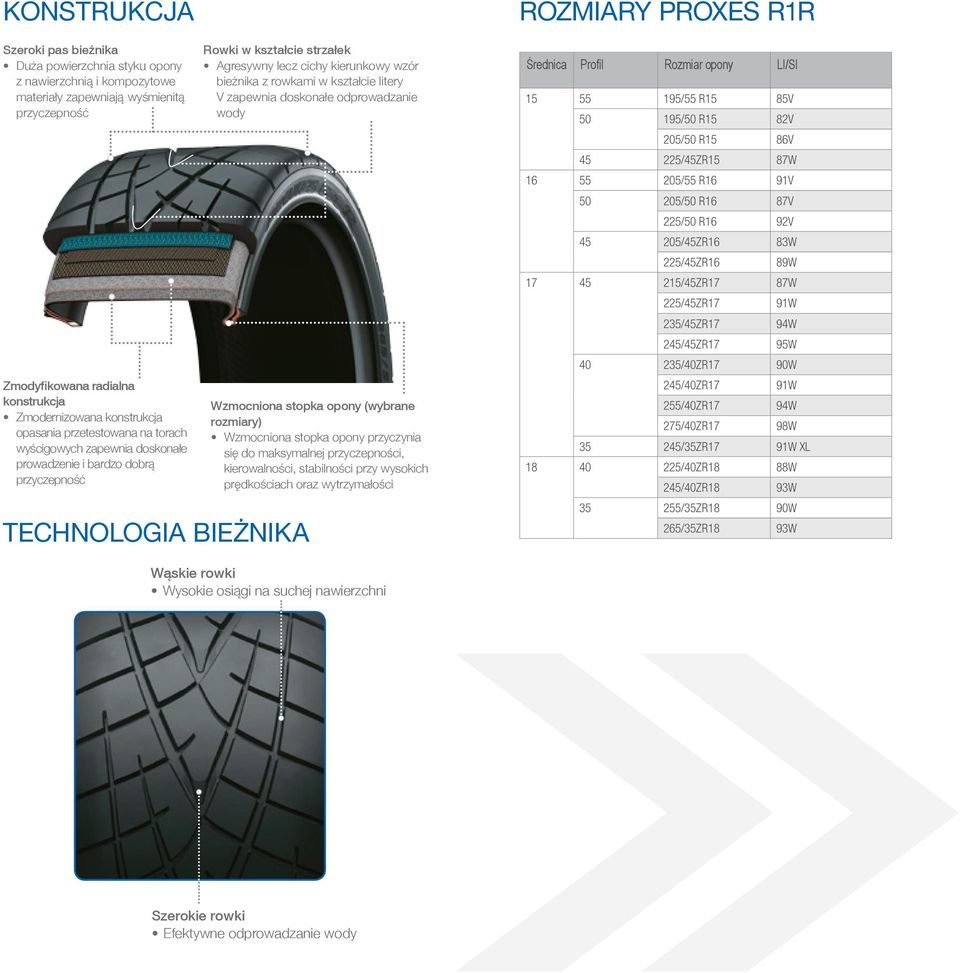 rowkami w kształcie litery V zapewnia doskonałe odprowadzanie wody Wzmocniona stopka opony (wybrane rozmiary) Wzmocniona stopka opony przyczynia się do maksymalnej przyczepności, kierowalności,
