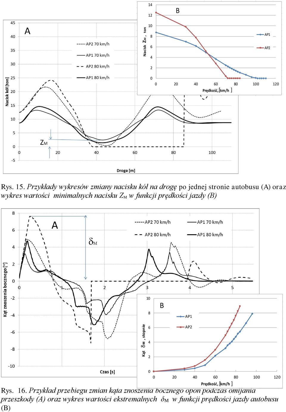 funkcji prędkości jazdy (B) Prędkość, km/h 10 8 6 B AP1 AP 4 0 0 0 40 60 80 100 10 [ ] Prędkość, km/h Rys. 16.