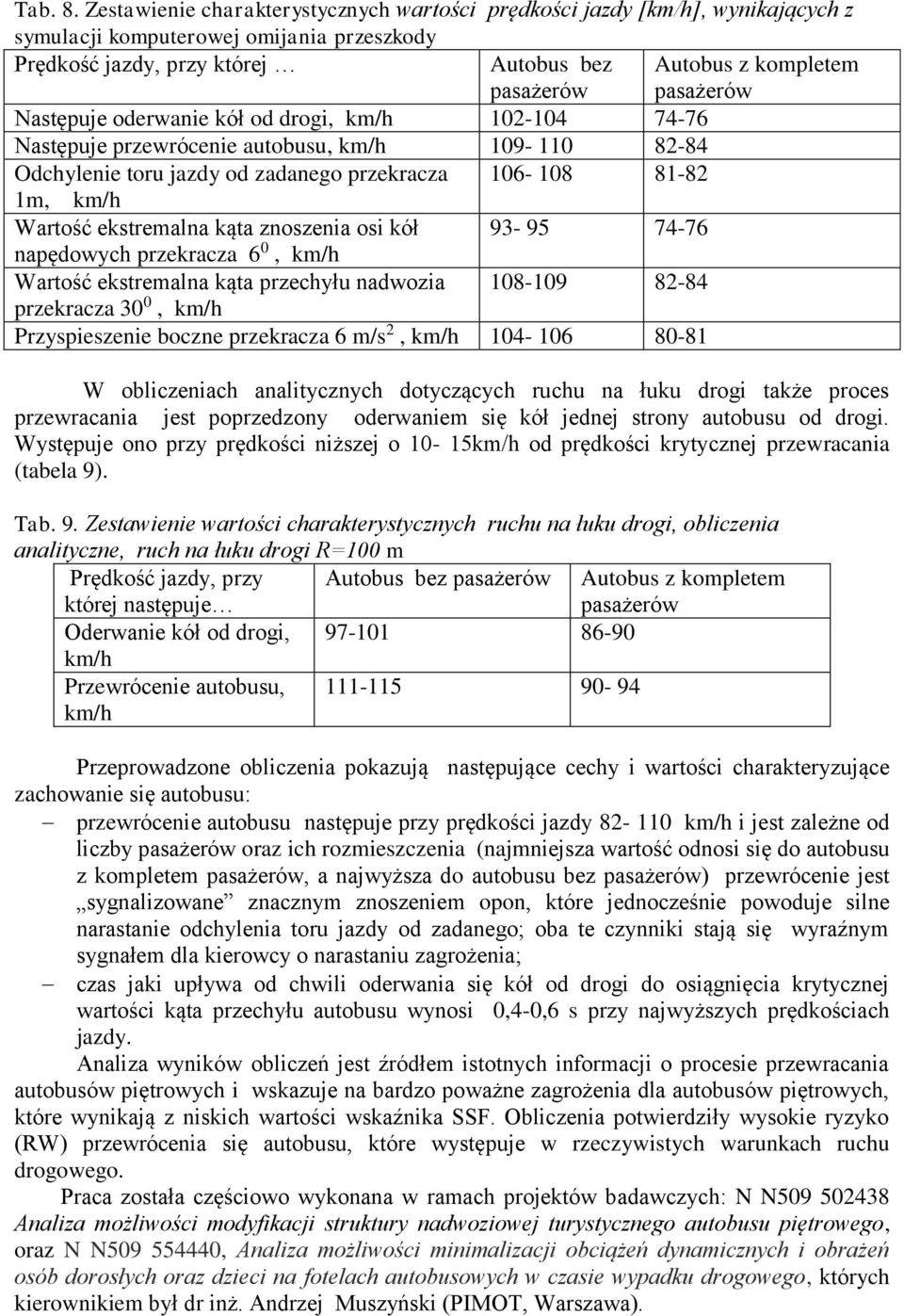 pasażerów Następuje oderwanie kół od drogi, km/h 10-104 74-76 Następuje przewrócenie autobusu, km/h 109-110 8-84 Odchylenie toru jazdy od zadanego przekracza 106-108 81-8 1m, km/h Wartość ekstremalna