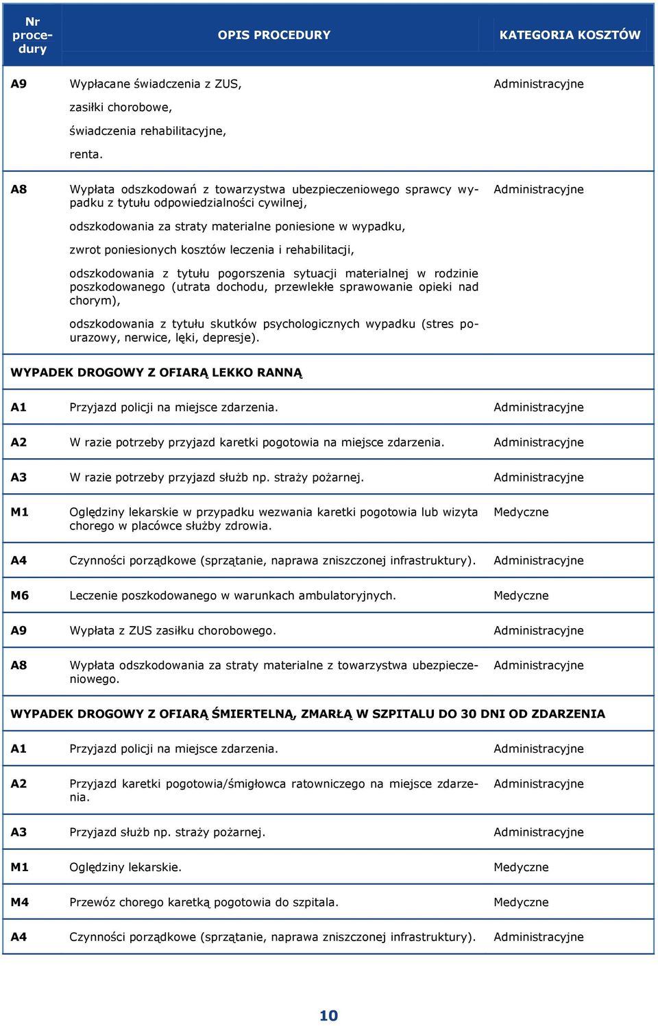 kosztów leczenia i rehabilitacji, odszkodowania z tytułu pogorszenia sytuacji materialnej w rodzinie poszkodowanego (utrata dochodu, przewlekłe sprawowanie opieki nad chorym), odszkodowania z tytułu