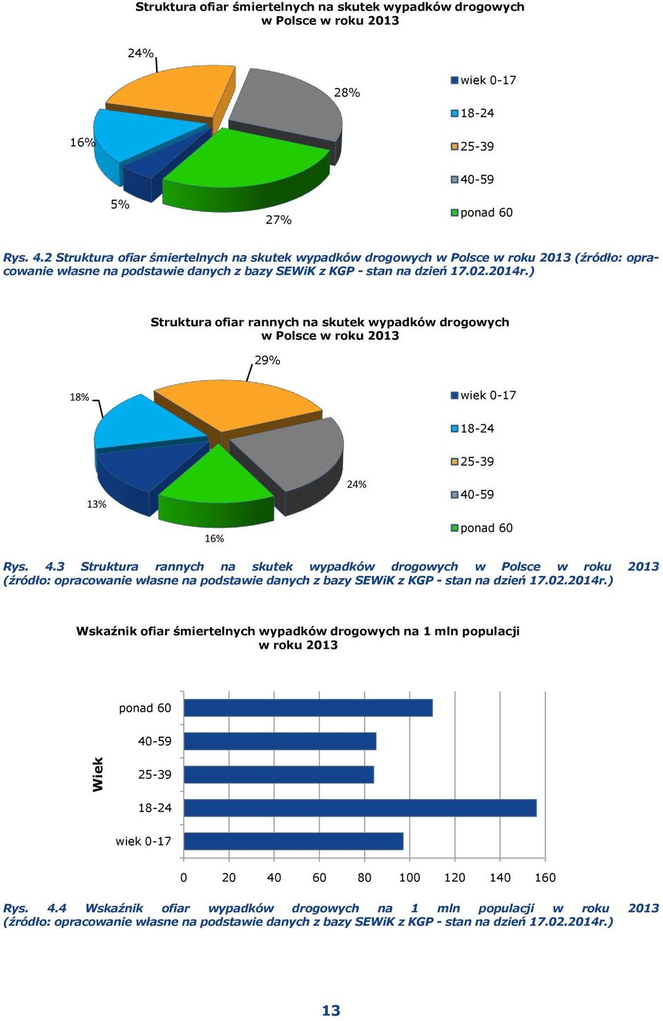 ) Struktura ofiar rannych na skutek wypadków drogowych w Polsce w roku 2013 29% 18% wiek 0-17 18-24 13% 24% 25-39 40