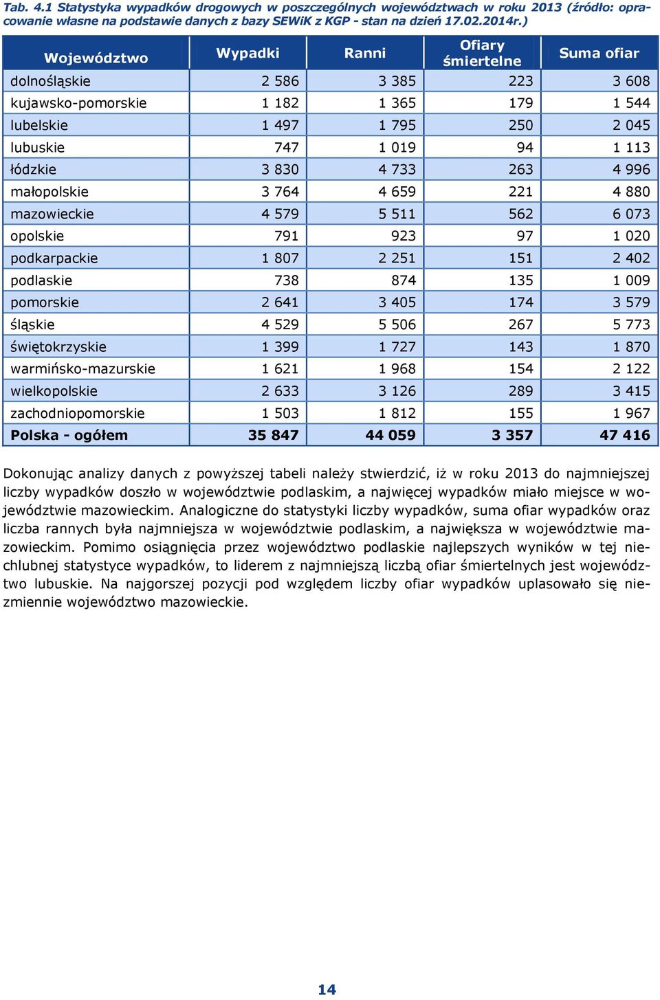 łódzkie 3 830 4 733 263 4 996 małopolskie 3 764 4 659 221 4 880 mazowieckie 4 579 5 511 562 6 073 opolskie 791 923 97 1 020 podkarpackie 1 807 2 251 151 2 402 podlaskie 738 874 135 1 009 pomorskie 2