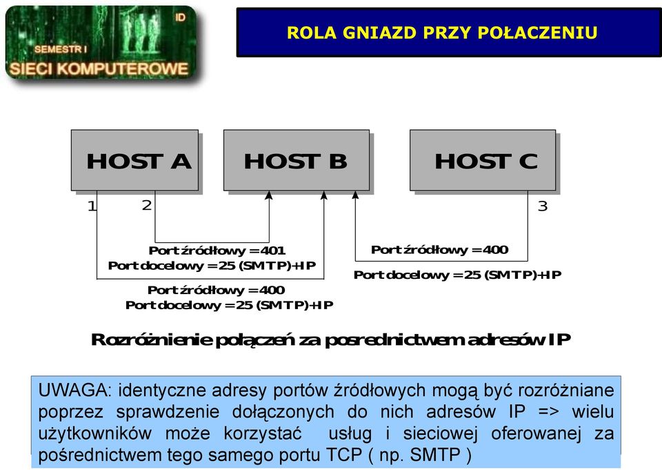 posrednictwemadresów IP UWAGA: identyczne adresy portów źródłowych mogą być rozróżniane poprzez sprawdzenie