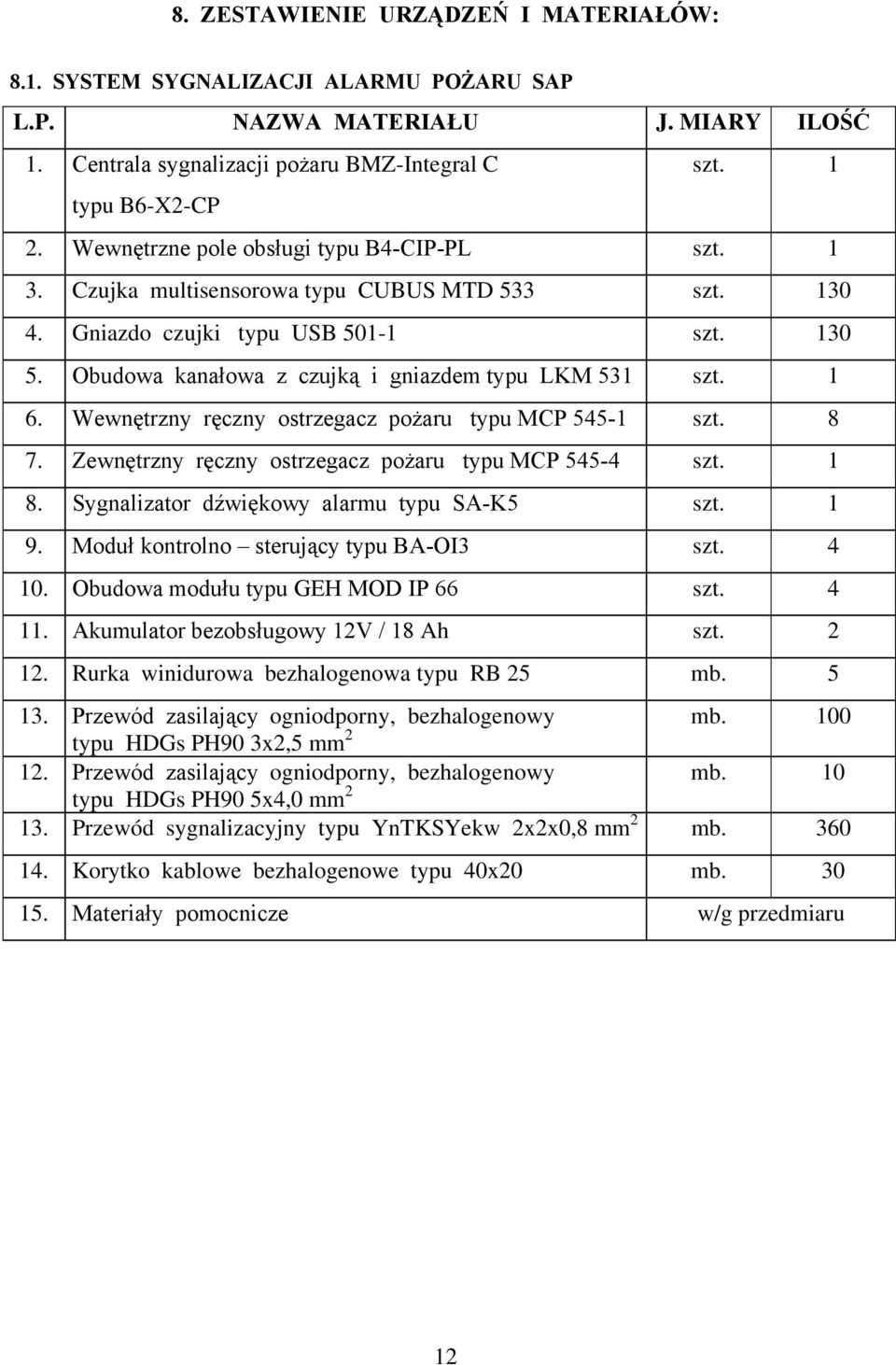 1 6. Wewnętrzny ręczny ostrzegacz pożaru typu MCP 545-1 szt. 8 7. Zewnętrzny ręczny ostrzegacz pożaru typu MCP 545-4 szt. 1 8. Sygnalizator dźwiękowy alarmu typu SA-K5 szt. 1 9.