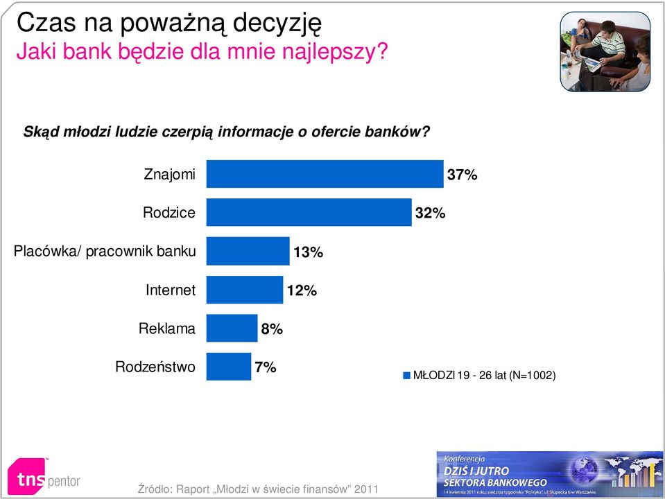 Znajomi 37% Rodzice 32% Placówka/ pracownik banku Internet 13% 12%