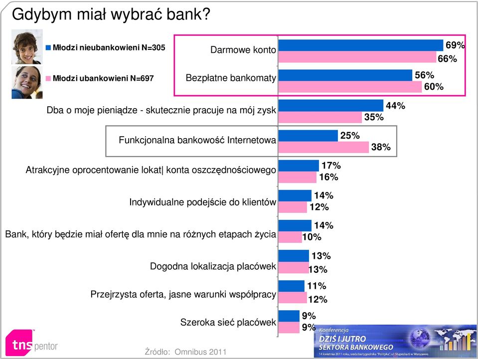 pracuje na mój zysk Funkcjonalna bankowość Internetowa Atrakcyjne oprocentowanie lokat konta oszczędnościowego Indywidualne podejście do