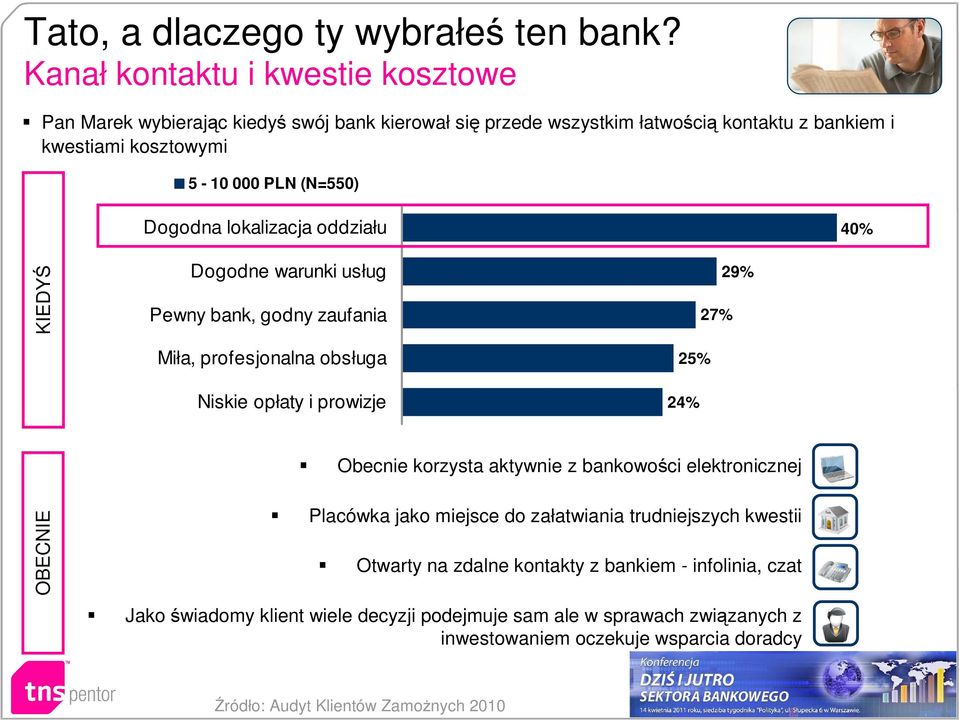 Dogodna lokalizacja oddziału 40% KIEDYŚ Dogodne warunki usług Pewny bank, godny zaufania Miła, profesjonalna obsługa Niskie opłaty i prowizje 29% 27% 25% 24% Obecnie korzysta