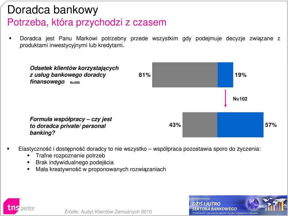 Odsetek klientów korzystających z usług bankowego doradcy finansowego N=550 81% 19% N=102 Formuła współpracy czy jest to doradca private/