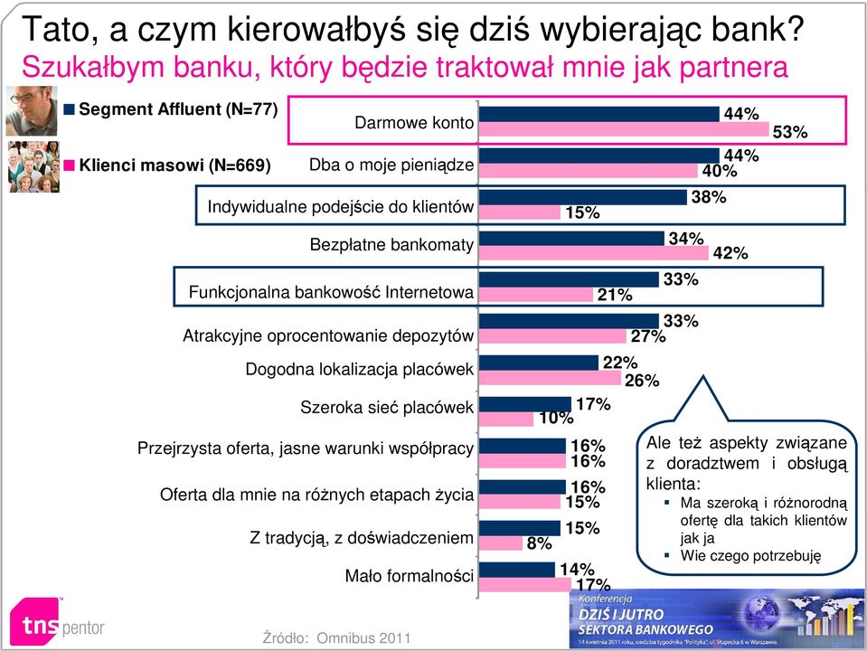 bankomaty Funkcjonalna bankowość Internetowa Atrakcyjne oprocentowanie depozytów Dogodna lokalizacja placówek Szeroka sieć placówek Przejrzysta oferta, jasne warunki współpracy Oferta dla