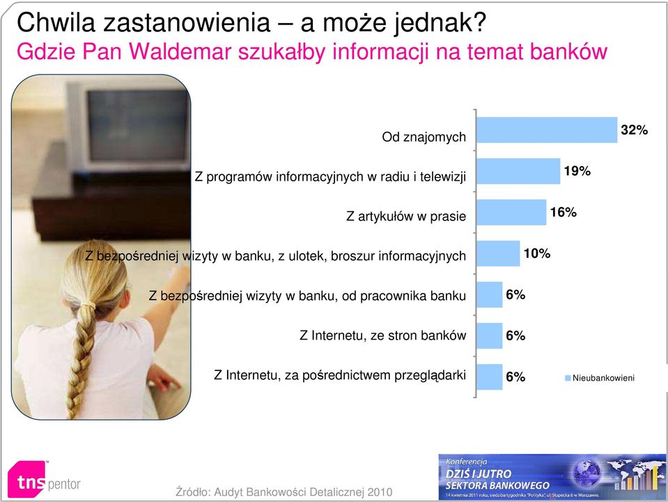 telewizji Z artykułów w prasie Z bezpośredniej wizyty w banku, z ulotek, broszur informacyjnych 10% 16% 19% Z