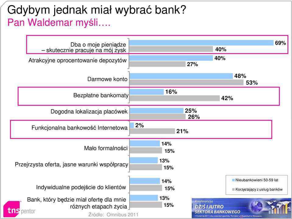 16% 42% 48% 53% Dogodna lokalizacja placówek Funkcjonalna bankowość Internetowa 2% 21% 25% 26% Mało formalności Przejrzysta oferta, jasne
