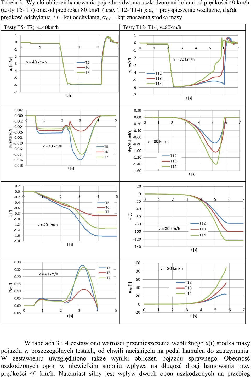 /dt prędkość odchylania, kąt odchylania, CG kąt znoszenia środka masy Testy T5- T7; v=40km/h Testy T12- T14, v=80km/h W tabelach 3 i 4 zestawiono wartości przemieszczenia