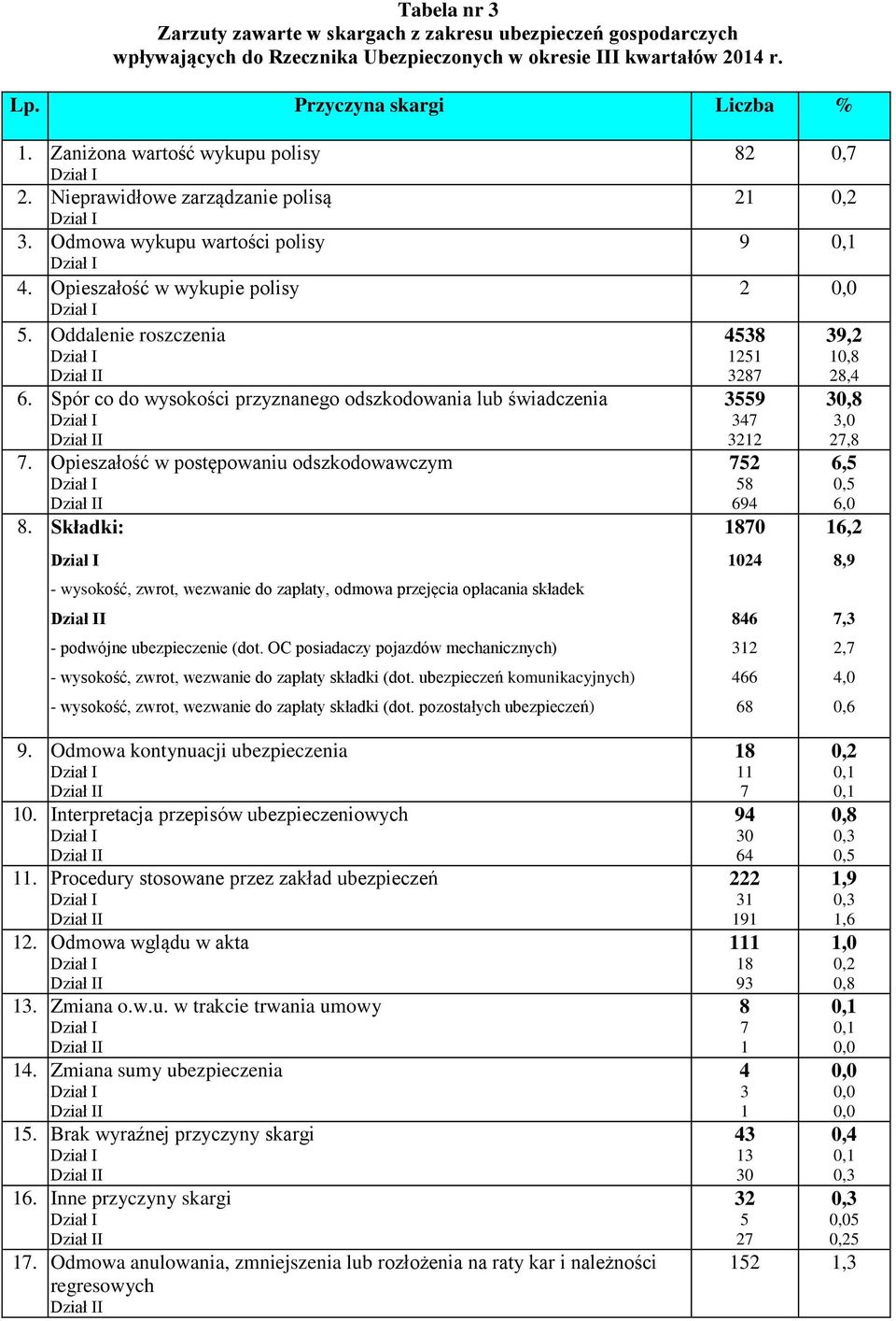 Oddalenie roszczenia Dział I Dział II 6. Spór co do wysokości przyznanego odszkodowania lub świadczenia Dział I Dział II 7. Opieszałość w postępowaniu odszkodowawczym Dział I Dział II 8.