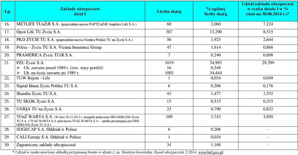 Polisa Życie TU S.A. Vienna Insurance Group 47 1,614 0,868 20. PRAMERICA Życie TUiR S.A. 7 0,240 0,698 21. PZU Życie S.A. Ub. zawarte przed 1989 r. (tzw. stary portfel) Ub. na życie zawarte po 1989 r.