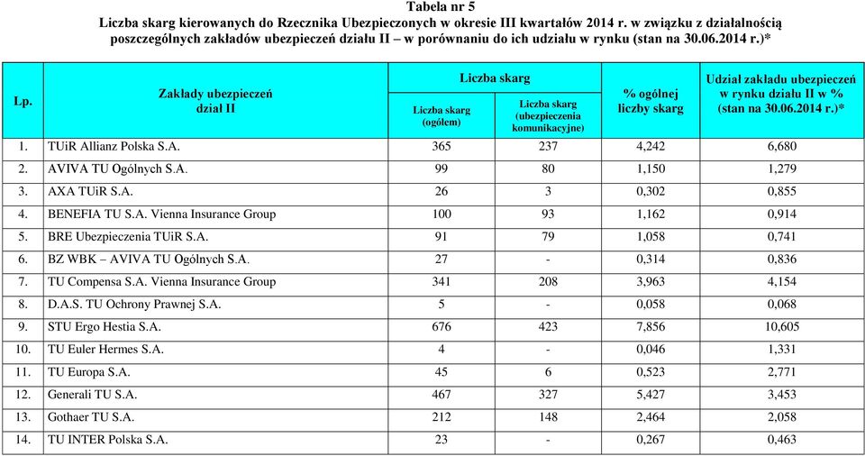 Zakłady ubezpieczeń dział II Liczba skarg (ogółem) Liczba skarg Liczba skarg (ubezpieczenia komunikacyjne) % ogólnej liczby skarg Udział zakładu ubezpieczeń w rynku działu II w % (stan na 30.06.