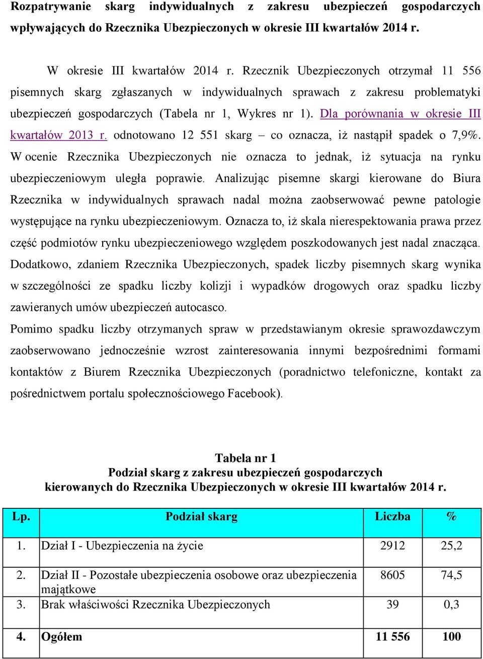 Dla porównania w okresie III kwartałów 2013 r. odnotowano 12 551 skarg co oznacza, iż nastąpił spadek o 7,9%.