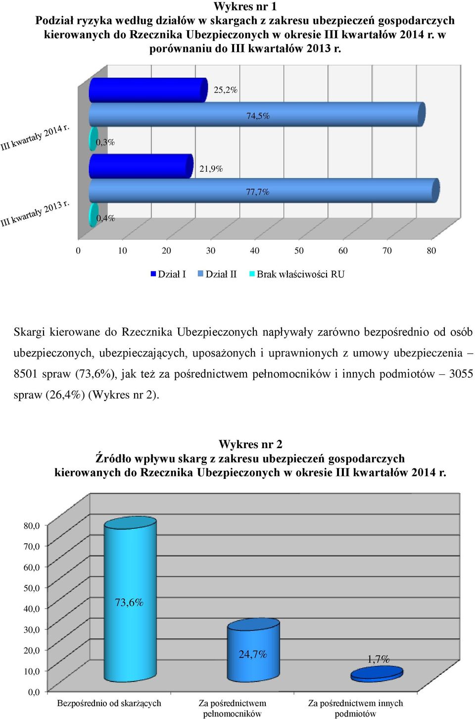 ubezpieczających, uposażonych i uprawnionych z umowy ubezpieczenia 8501 spraw (73,6%), jak też za pośrednictwem pełnomocników i innych podmiotów 3055 spraw (26,4%) (Wykres nr 2).