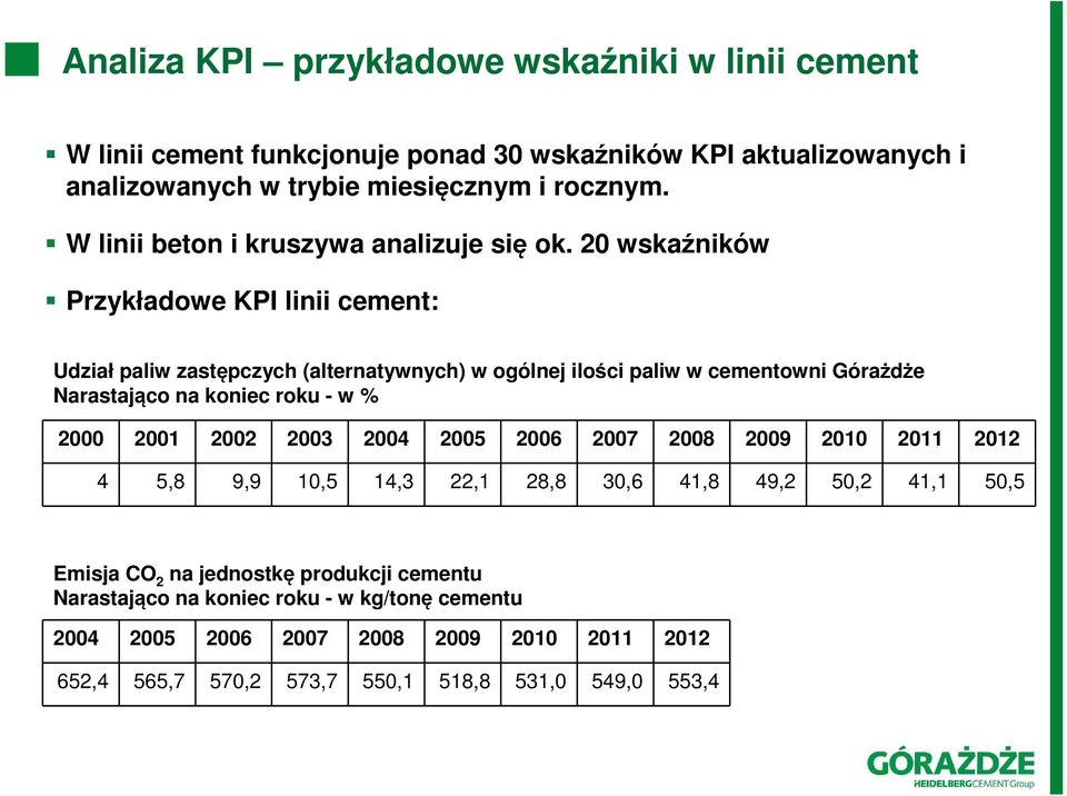 20 wskaźników Przykładowe KPI linii cement: Udział paliw zastępczych (alternatywnych) w ogólnej ilości paliw w cementowni Górażdże Narastająco na koniec roku - w % 2000