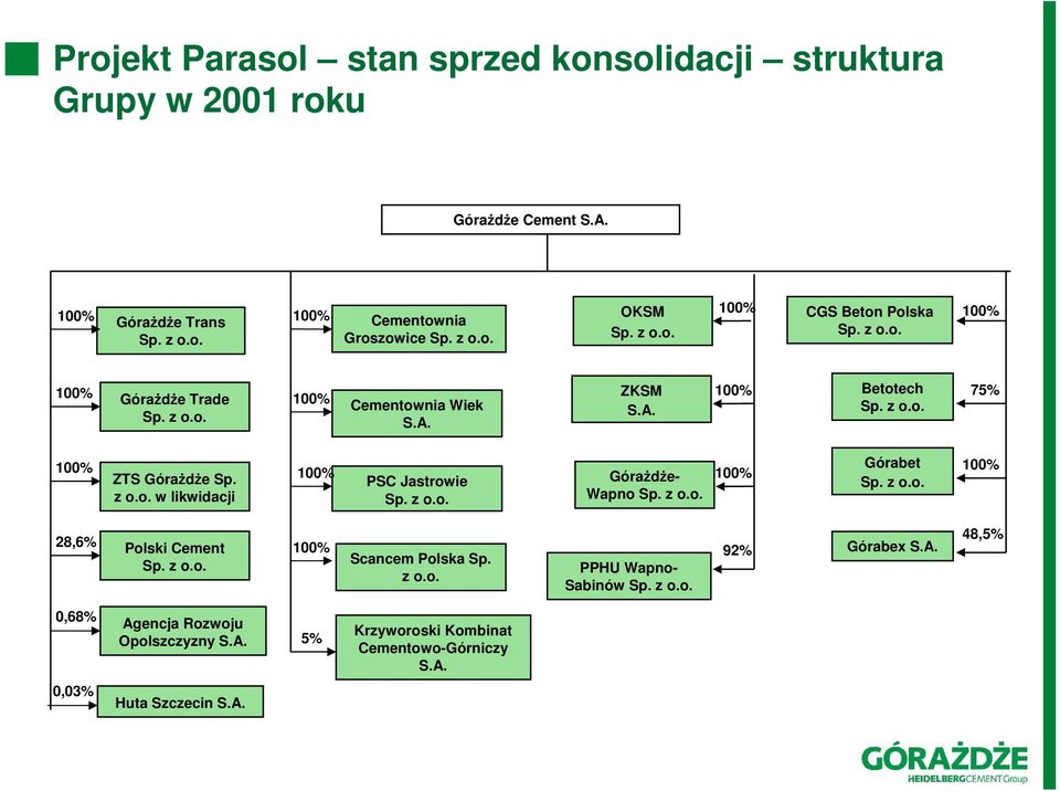 100% Górażdże- 100% Górabet PSC Jastrowie Sp. z o.o. z o.o. w likwidacji Sp. z o.o. Wapno Sp. z o.o. 100% 28,6% Polski Cement Sp. z o.o. 100% Scancem Polska Sp. z o.o. PPHU Wapno- Sabinów Sp.