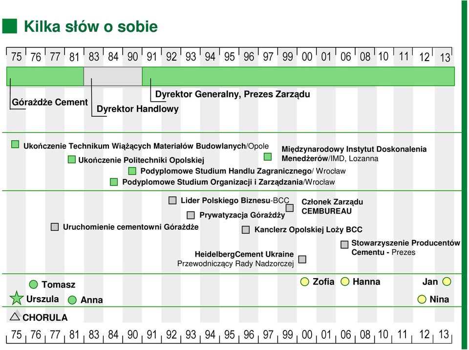 Studium Organizacji i Zarządzania/Wrocław Uruchomienie cementowni Górażdże Lider Polskiego Biznesu-BCC Prywatyzacja Górażdży HeidelbergCement Ukraine Przewodniczący Rady Nadzorczej Członek