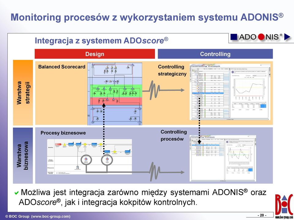 Controlling strategiczny Procesy biznesowe Controlling procesów Możliwa jest