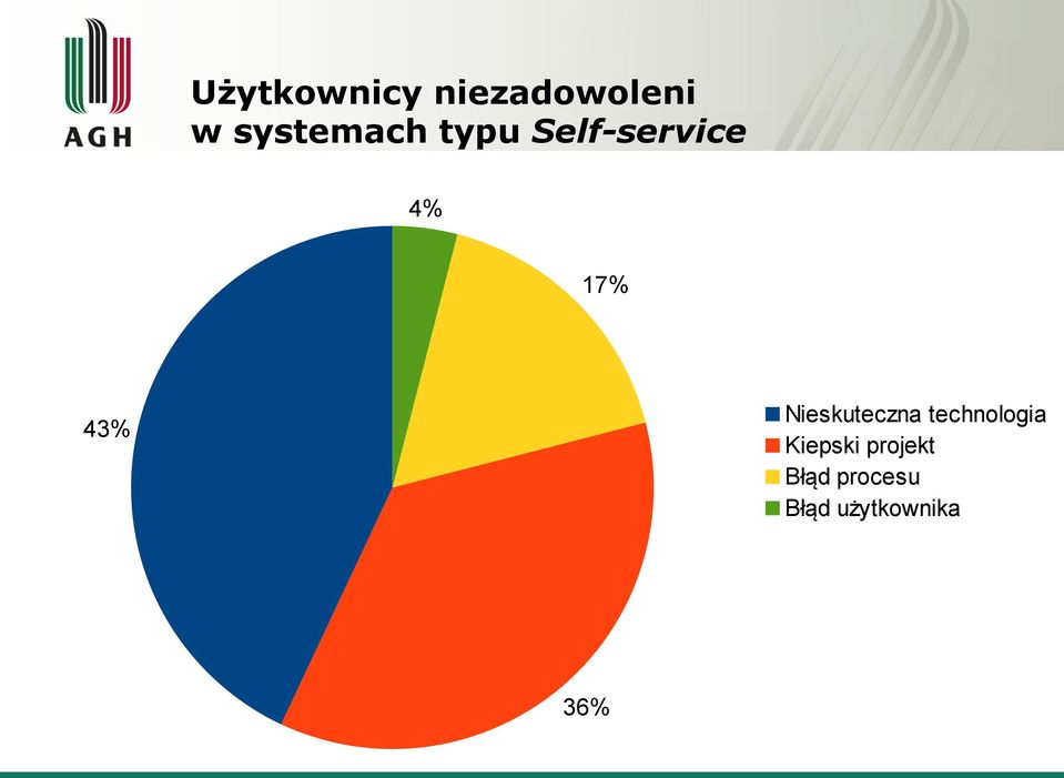 43% Nieskuteczna technologia