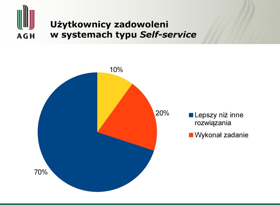 Self-service 10% 20%