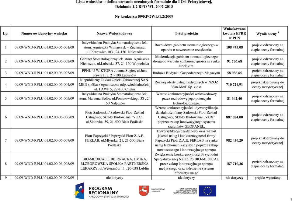 09-WND-RPLU.01.02.00-06-005/09 6 09.09-WND-RPLU.01.02.00-06-006/09 7 09.09-WND-RPLU.01.02.00-06-007/09 8 09.09-WND-RPLU.01.02.00-06-008/09 Indywidualna Praktyka Stomatologiczna lek. stom.