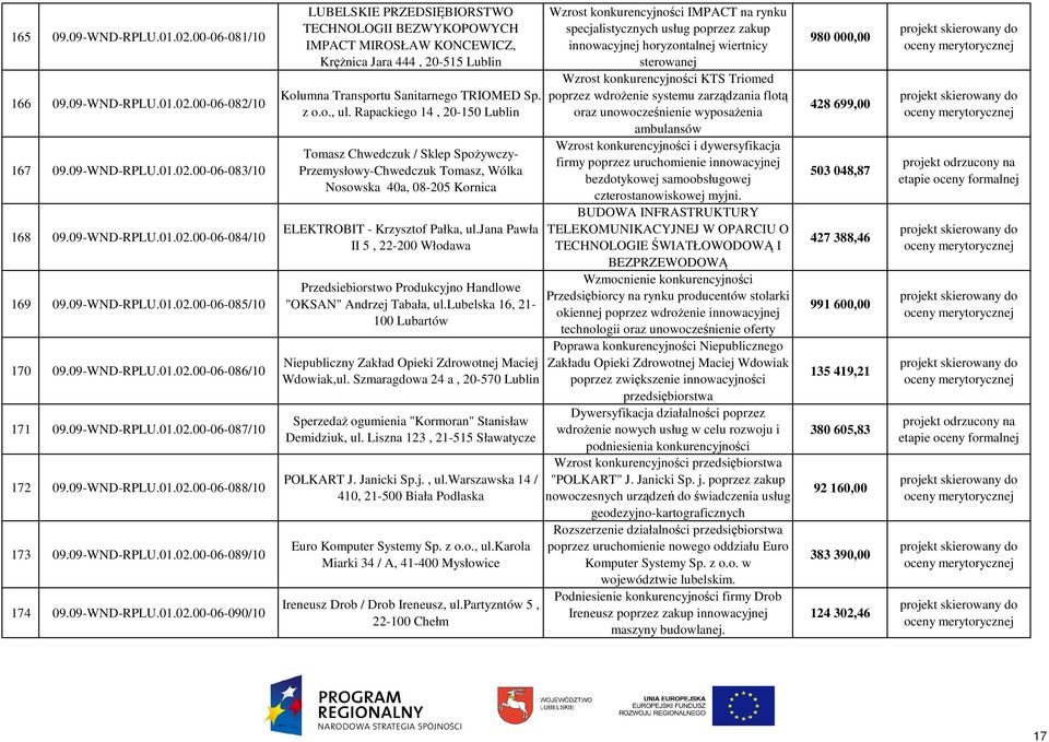 z o.o., ul. Rapackiego 14, 20-150 Tomasz Chwedczuk / Sklep SpoŜywczy- Przemysłowy-Chwedczuk Tomasz, Wólka Nosowska 40a, 08-205 Kornica ELEKTROBIT - Krzysztof Pałka, ul.