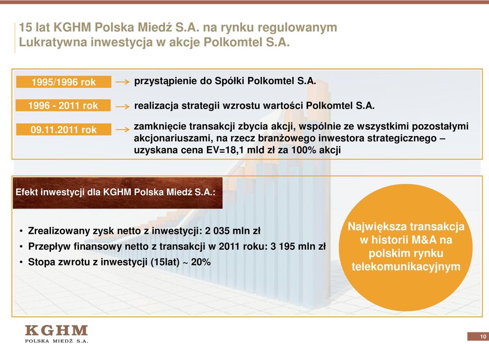 inwestora strategicznego uzyskana cena EV=18,1 mld zł za 100% akcji Efekt inwestycji dla KGHM Polska Miedź S.A.