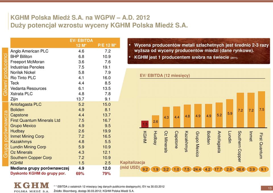 2012 Duży potencjał wzrostu wyceny  Główni producenci Grupa porównawcza Anglo American PLC BHP Billiton Freeport McMoran Industrias Penoles Norilsk Nickel Rio Tinto PLC Teck Vedanta Resources Xstrata