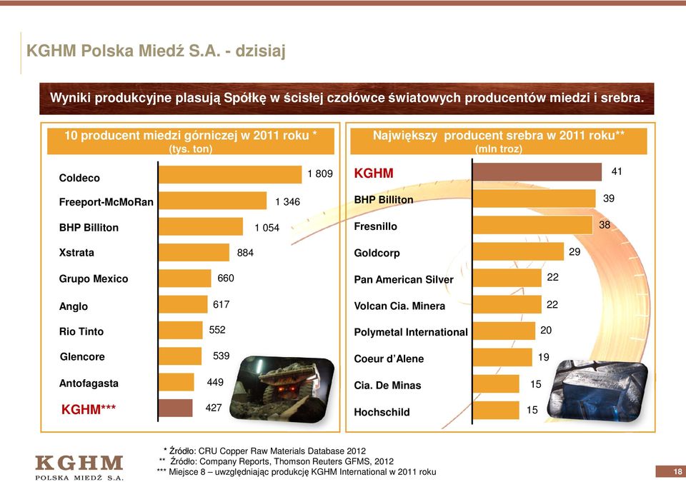 Mexico 660 Pan American Silver 22 Anglo 617 Volcan Cia. Minera 22 Rio Tinto 552 Polymetal International 20 Glencore 539 Coeur d Alene 19 Antofagasta 449 Cia.