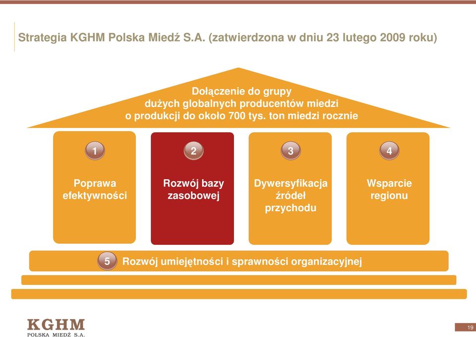 producentów miedzi o produkcji do około 700 tys.