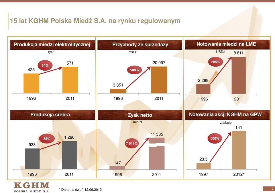 351 2 289 1996 2011 1996 2011 1996 2011 Produkcja srebra Zysk netto Notowania akcji KGHM na GPW t mln