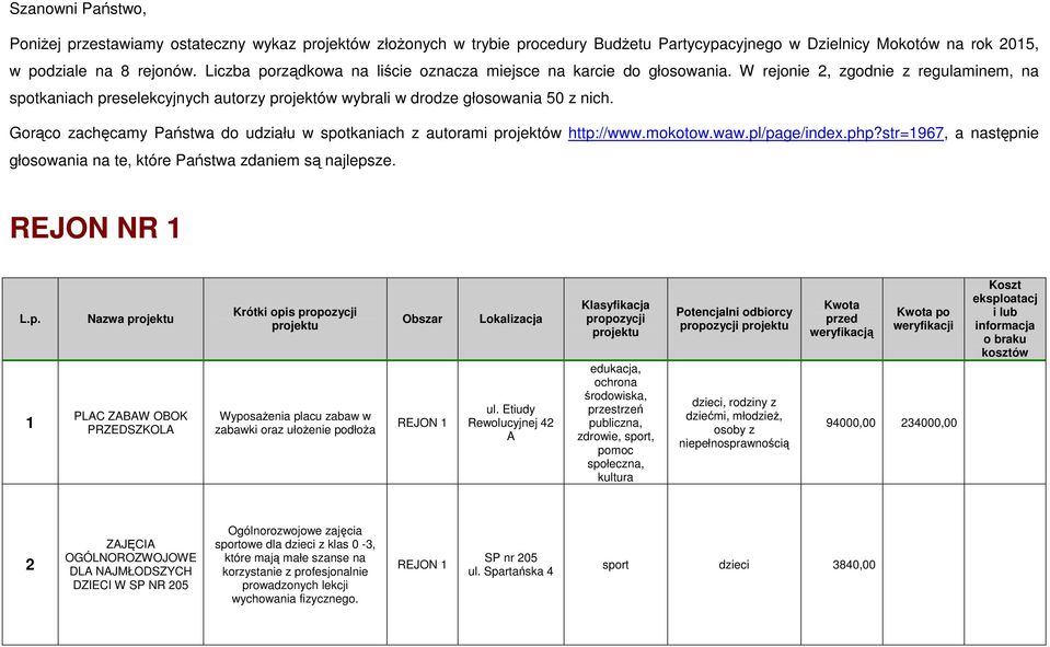 Gorąco zachęcamy Państwa do udziału w spotkaniach z autorami projektów http://www.mokotow.waw.pl/page/index.php?str=1967, a następnie głosowania na te, które Państwa zdaniem są najlepsze.