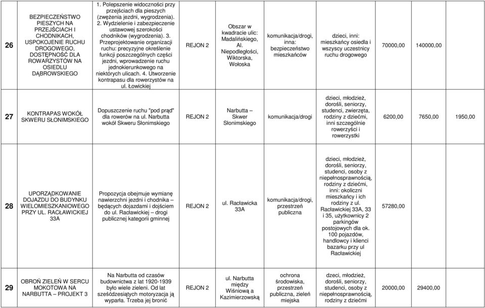 Przeprojektowanie organizacji ruchu: precyzyjne określenie funkcji poszczególnych części jezdni, wprowadzenie ruchu jednokierunkowego na niektórych ulicach. 4.