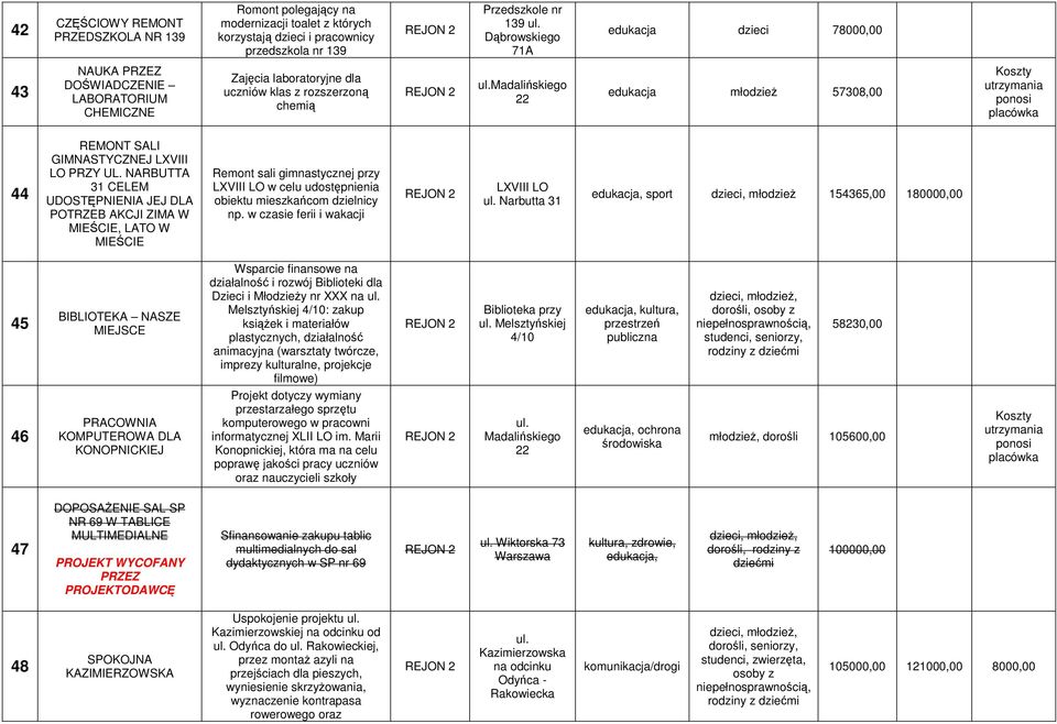 madalińskiego 22 edukacja młodzież 57308,00 Koszty utrzymania ponosi placówka 44 REMONT SALI GIMNASTYCZNEJ LXVIII LO PRZY UL.