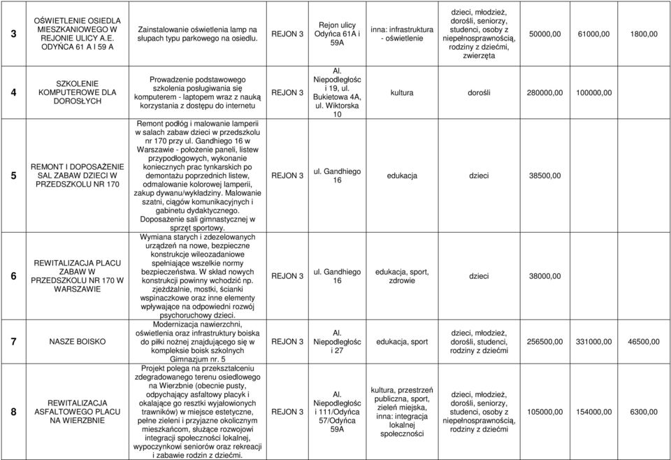 170 REWITALIZACJA PLACU ZABAW W PRZEDSZKOLU NR 170 W WARSZAWIE 7 NASZE BOISKO 8 REWITALIZACJA ASFALTOWEGO PLACU NA WIERZBNIE Prowadzenie podstawowego szkolenia posługiwania się komputerem - laptopem