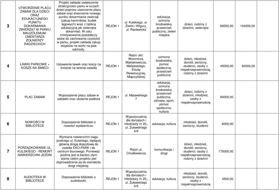 W celu zmotywowania posiadaczy psów do zachowania czystości w parku, projekt zakłada zakup stojaków na worki na psie odchody. REJON 1 ul. Kulskiego, ul. Żwirki i Wigury, ul.