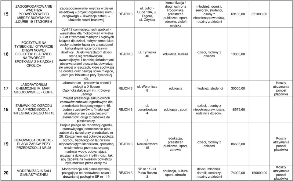 MARII SKŁODOWSKIEJ - CURIE ZABAWKI DO OGRODU DLA PRZEDSZKOLA INTEGRACYJNEGO NR 45 RENOWACJA OGRODU - PLACU ZABAW PRZY PRZEDSZKOLU NR 28 MODERNIZACJA SALI GIMNASTYCZNEJ Zagospodarowanie wnętrza w